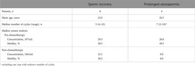 Pre- and post-chemotherapy spermatogenesis in male patients with malignant bone and soft tissue tumors